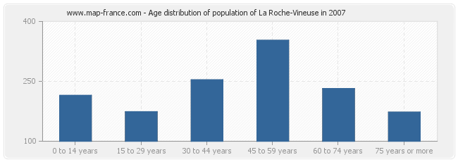 Age distribution of population of La Roche-Vineuse in 2007